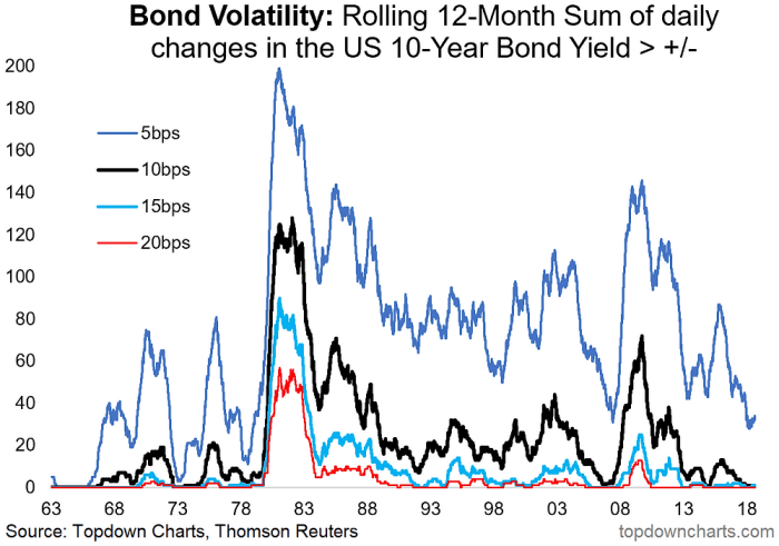 Volatility bond