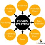 Pricing strategy marketing methods business definition types value competition major concepts importance competitors similar