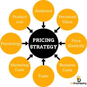 Pricing strategy marketing methods business definition types value competition major concepts importance competitors similar