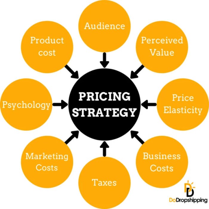 Pricing strategy marketing methods business definition types value competition major concepts importance competitors similar