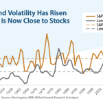 Volatility snippet finance bonds tweet