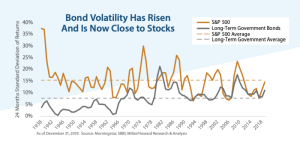 Volatility snippet finance bonds tweet