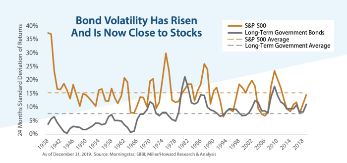 Volatility snippet finance bonds tweet